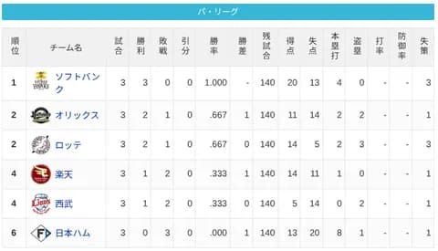 【3/29】パ・リーグ順位表|開幕3連敗…日ハムの現在順位がこちら