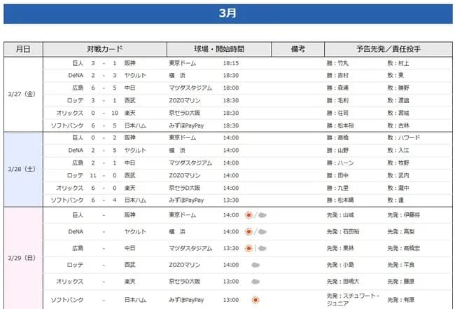 開幕3連戦でいちばん悲惨だった球団wwwwwwwwwww