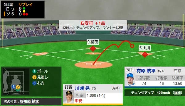 川瀬晃が止まらない 2打席連続タイムリーwwww