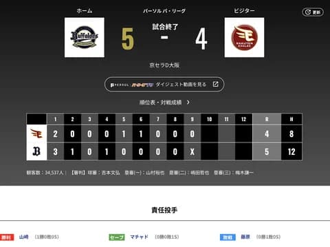 オリックス 楽天に5対4で勝利!!なんだかんだカード勝ち越し