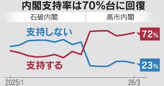 高市内閣の支持率 全然下がらない
