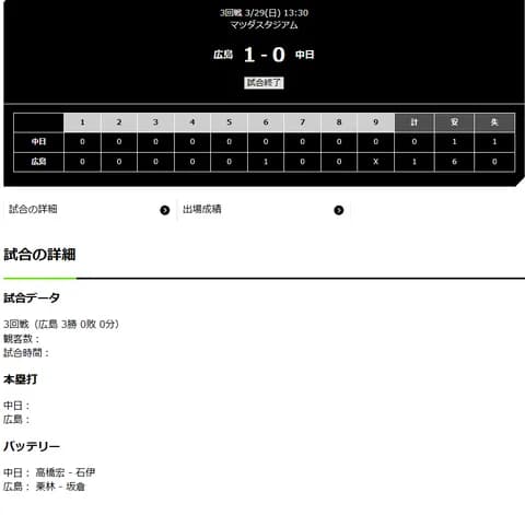 【試合結果】 3/29 中日 0-1 広島 1安打完封負けで開幕3連敗 高橋宏斗8回1失点も援護なし報われず