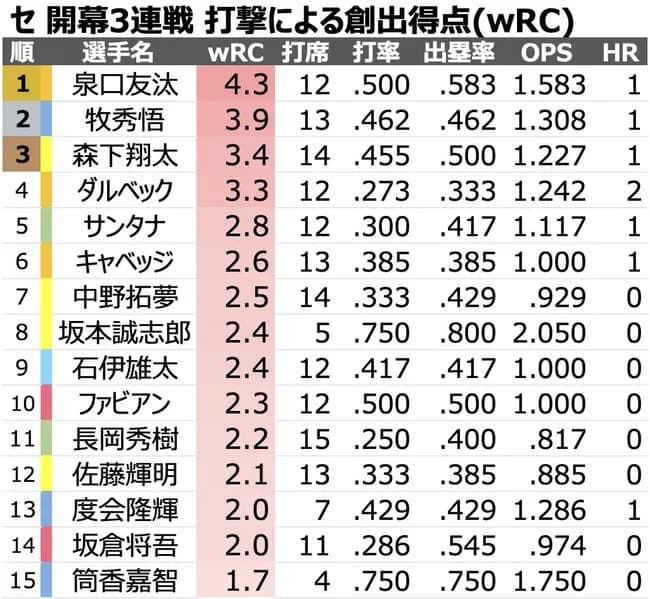 巨人・泉口友汰、打率.500 1本 出塁率.583 ops1.583←この現役ナンバーショートやばすぎないか?