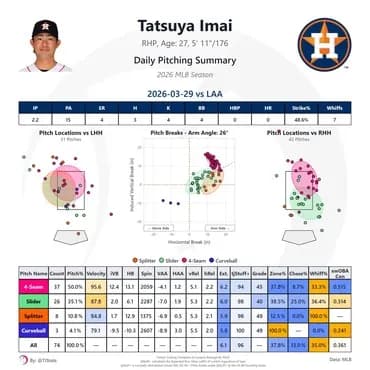 アストロズ今井達也、MLBデビュー戦を2回2/3で4失点KOも想定内「まあ、こんなもんでしょうね」