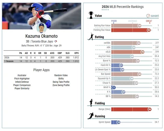 【朗報】ブルージェイズ岡本さん、うっかり守備指標MLBトップクラスに躍り出てしまうwwwwwwww