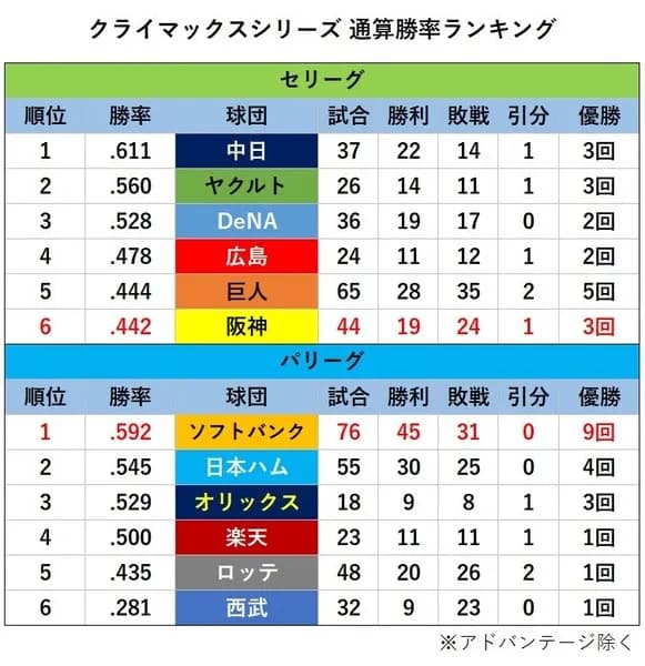 CS通算勝率ランキングwwwwwww
