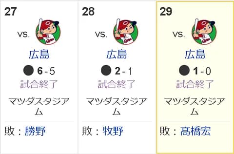 【疑問】Aクラス予想多数の中日がなんで3連敗しとるんや?