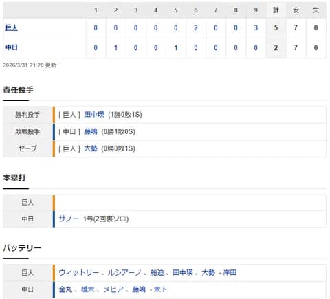 【試合結果】 3/31 中日 2-5 巨人 好投金丸6回に捕まり同点に 9回藤嶋が勝ち越し許し開幕4連敗