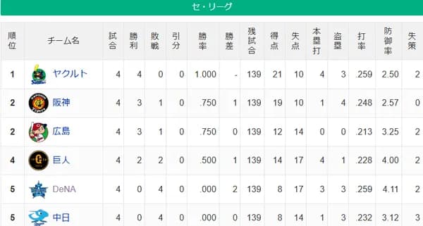 【セ・リーグ順位スレ】ヤ=広神=巨==横=中【3月31日】