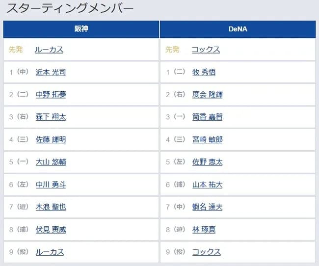【阪神対DeNA2回戦】7(遊) 木浪 聖也 8(捕) 伏見 寅威