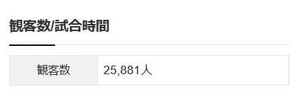 【悲報】西武ドームさん ホーム開幕戦なのに空席だらけwwwwwwwwwwww