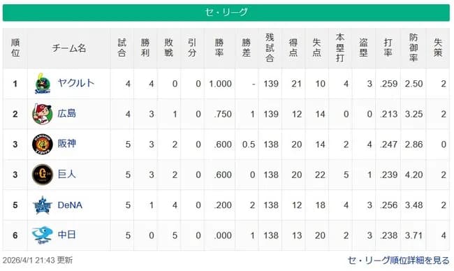 【セリーグ】ヤ=広-阪巨==De=D【4/1】