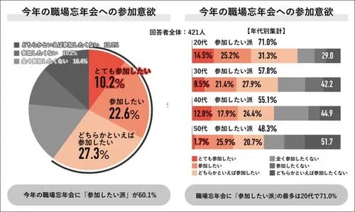 【画像】社員旅行を一番嫌ってる世代、ガチで意外すぎるwwwwwwwwww