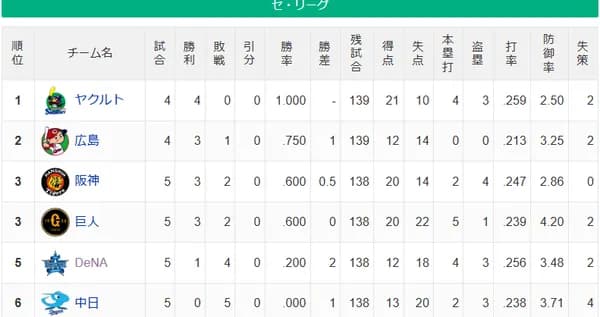 【セリーグ】ヤ=広-阪巨==De=D