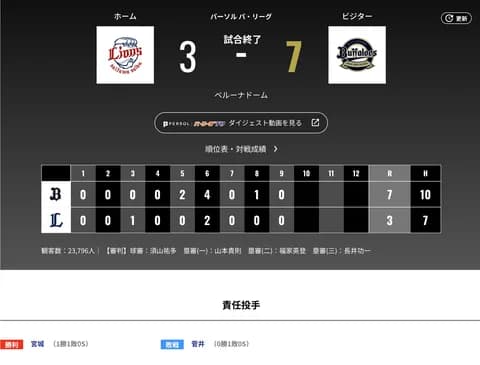 オリックス 西武に7対3で勝利!!宮城今季初勝利で通算50勝達成!2カード連続勝ちこし