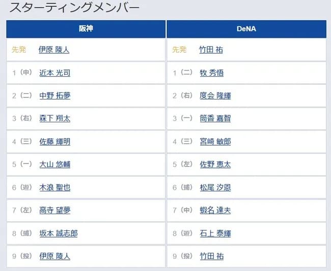 【阪神対DeNA3回戦】7(左) 高寺 望夢 8(捕) 坂本 誠志郎
