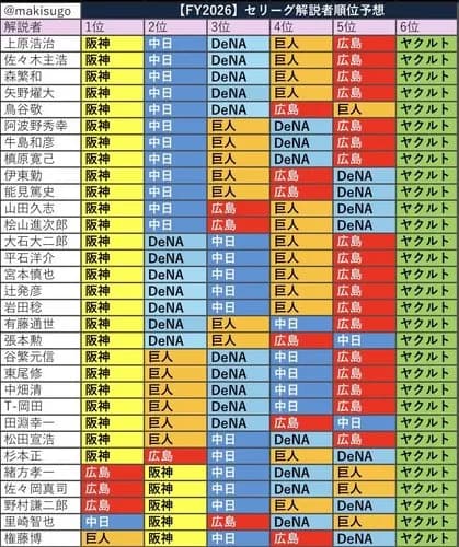 【画像】戦力最弱のヤクルトさん、なぜか開幕5連勝してしまうwwwwwwwwww