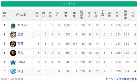 【4/1】ヤ=広-神巨-/-=横=中【順位スレ】