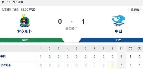 【試合結果】ヤクルト0-1中日 完封負けで開幕連勝は5でストップ