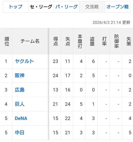 【画像】新井カープさんのチーム成績、ガチでグロすぎるwwwwwwwwww
