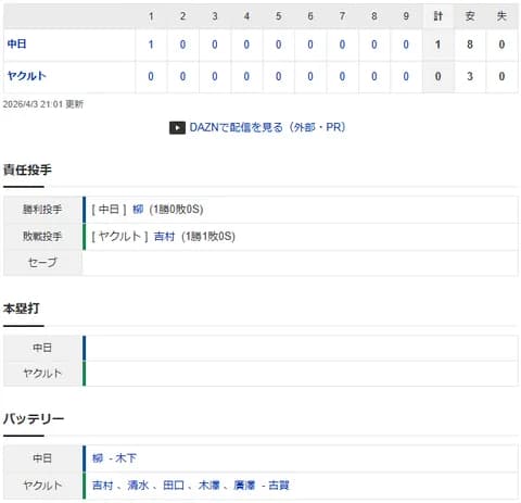 【試合結果】 4/3 中日 1-0 ヤクルト 柳2安打完封勝利!初回細川タイムリーの1点を守り切る快投でドラゴンズ連勝!