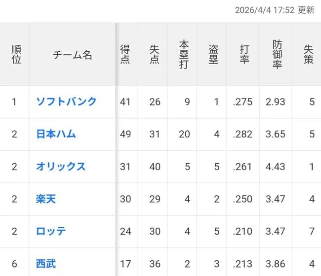 【 悲 報 】 埼 玉 西 武 ラ イ オ ン ズ