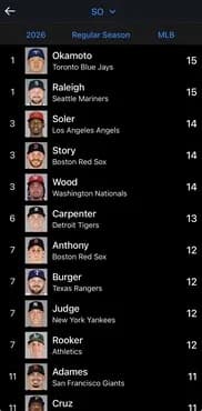 岡本和真さん、MLBランキング1位になる
