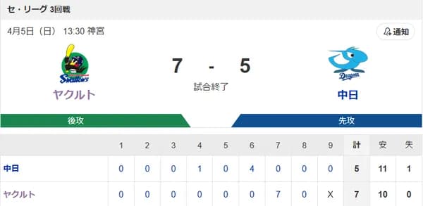 【試合結果】ヤクルト7-5中日 7回に7得点大逆転勝利!サンタナ3号!