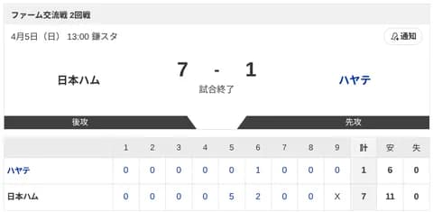 【試合結果】日本ハム2軍vsハヤテ 7-1|ファーム交流戦2回戦|個人成績|4/5