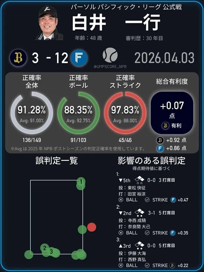 【悲報】昨日の球審・白井のスタッツwwwwwwwwwww