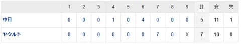 【試合結果】 4/5 中日 5-7 ヤクルト 5点リード守れず逆転負け・・開幕から3カード連続で負け越し