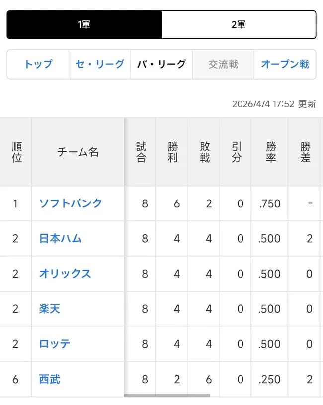【悲報】西武ライオンズ パ・リーグ唯一の借金球団かつ1チームだけBクラスという謎の汚名を被る