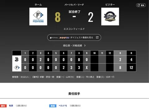 オリックス 日本ハムに2対8で敗戦・・・3タテを喰らう・・・