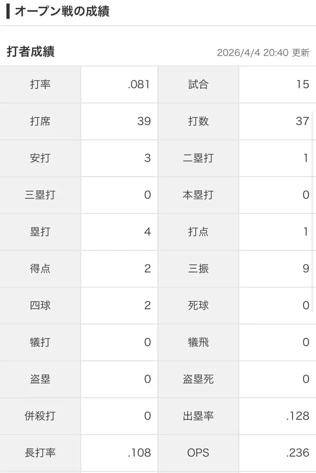 西武石井一成 OP戦ops.236 →今季ops.182