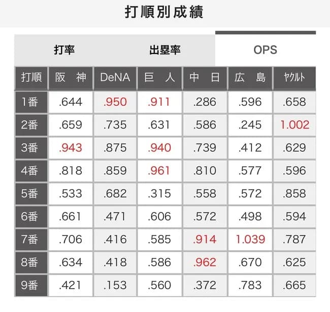 【画像】セリーグ最新版「打順別」OPS、更新されるwwwwwwwwww