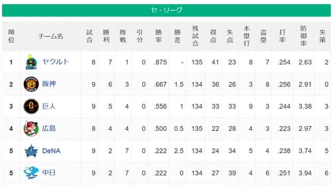 【疑問】優勝候補の中日→最下位、圧倒的最下位候補のヤクルト→首位