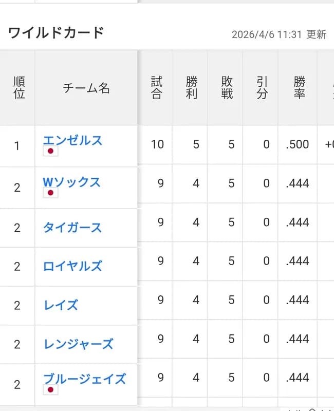 ホワイトソックス4勝5敗で2位wwwwwwwwwwwwww