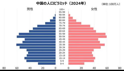 【悲報】中国さん、人口14億なのに出生数が700年前と同水準にまで落ちてしまうwwwwwwwwww