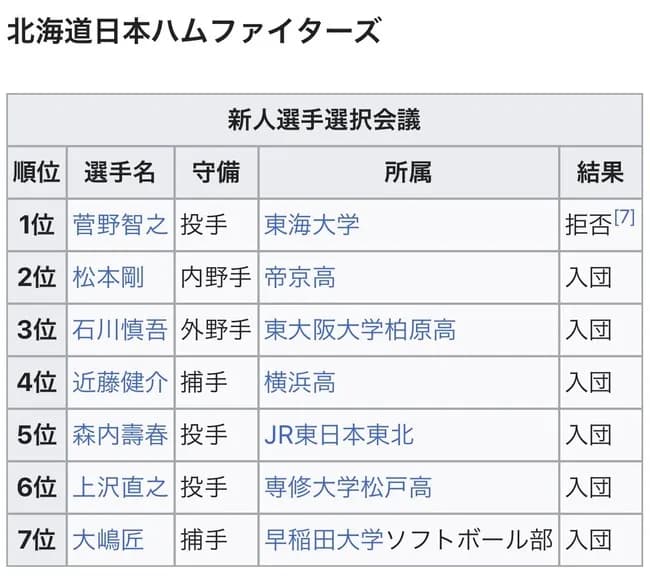 2011年の日ハムのドラフト指名wwwwwwwwwwwwwwwwwww