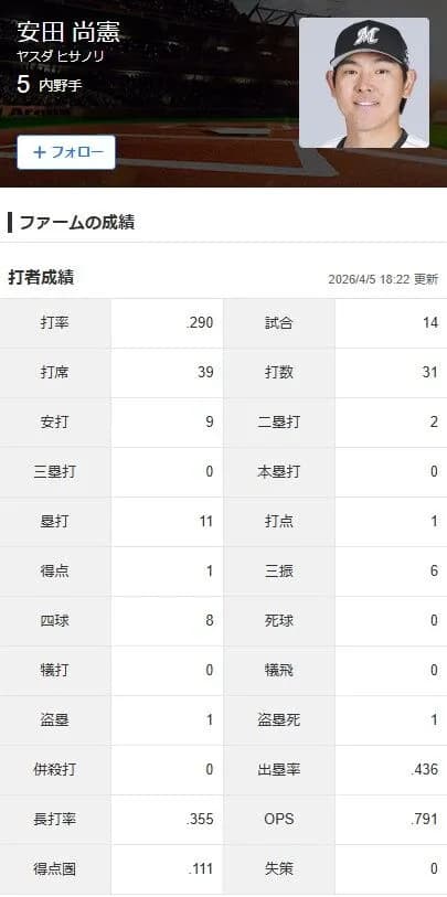 【二軍】ロッテ安田、遂に覚醒する