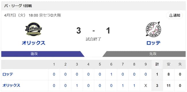 ロッテ、球団史上初の通算成績の貯金ゼロに ピークは貯金323