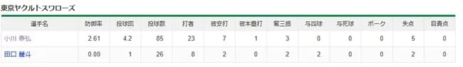 ヤクスワ7失点自責ゼロwwwwwwwwwwwwwwwwwwwwwwwwwwwwwwwwwwwwwwwwwwwwwwwwww