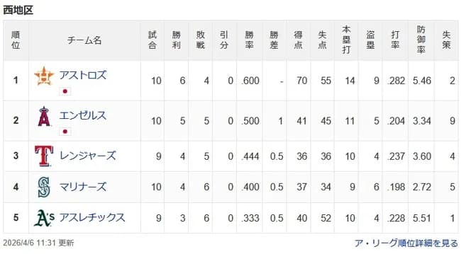 エンゼルスとか言う誰がいてもいなくても勝率5割の謎チーム