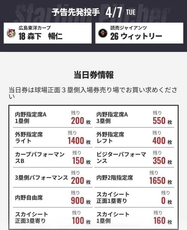 【緊急】広島カープ、開幕8試合で勝率5割なのにチケットが余りまくる