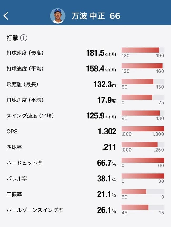 【画像】万波中正(.310 5本 OPS1.301)の打撃データ、とんでもない事になってしまう