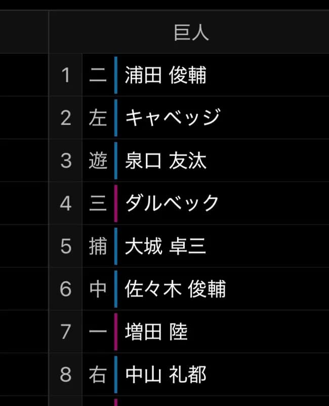【悲報】巨人打線もう華も何もないモブ集団と化すwwwwwwww