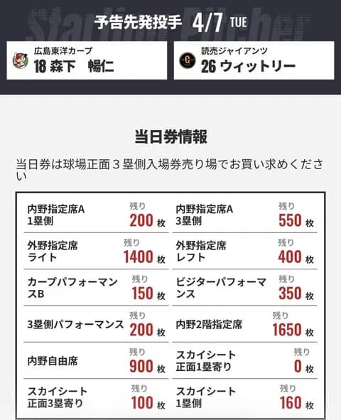 【緊急】広島カープ、開幕8試合で勝率5割なのにチケットが余りまくる