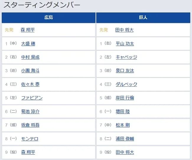【広島対巨人2回戦】1(右) 平山 功太 7(中) 松本 剛