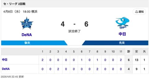 【試合結果】中日 6-4 DeNA 死力を尽くし鬼門ハマスタで連敗ストップ&根尾がプロ初勝利!投手陣が勝ち越しを許さずにバトンを繋ぎ帰ってきた守護神・松山が初セーブ!!!