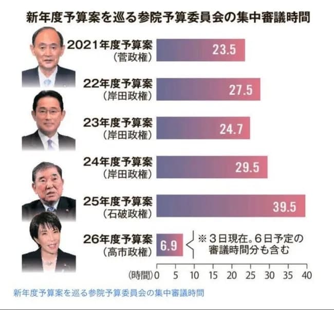高市早苗さんの予算委員会の出席時間www😄